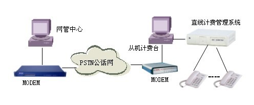 申甌多路電話計費系統網管的應用解決方案